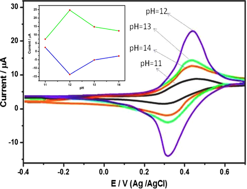 The CV curves of N6P on various pH in 0.1 M NaOH solution. Inset: Electrode potential of N6P plotted over a pH range of 11–14.