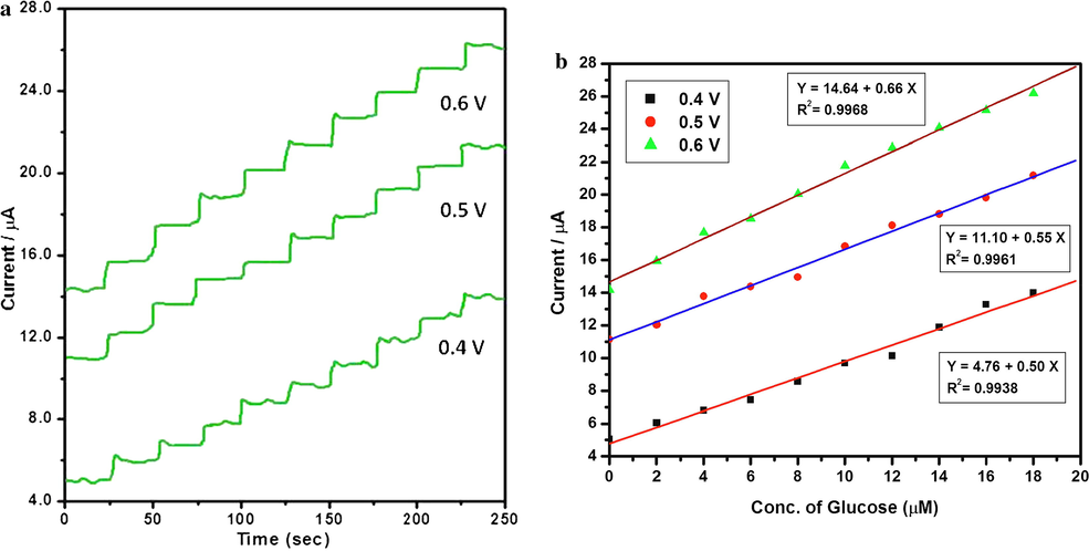 (a) Amperometric response of N6P modified GCE biosensor with the successive addition of each 2 µM glucose in 0.1 M of NaOH measured at +0.4, +0.50 and +0.6 V. (b) Corresponding calibration plot between the current and concentration of glucose.