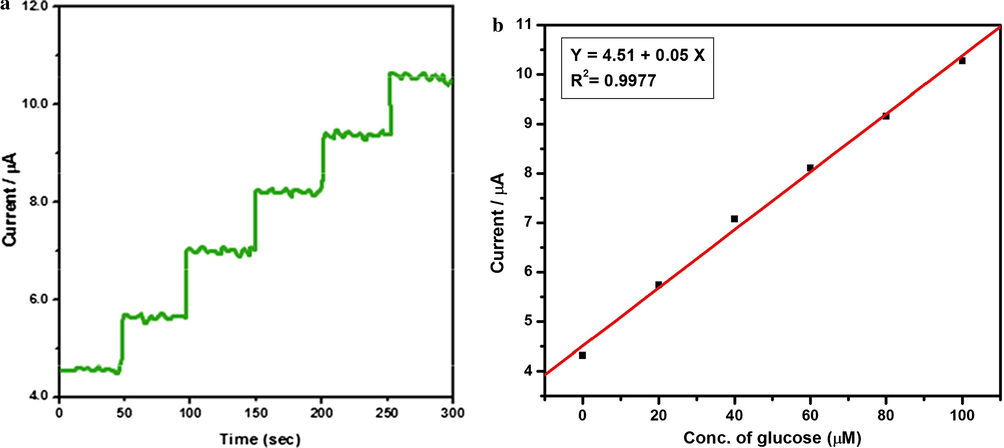 (a) Amperometric response of N6P modified GCE biosensor with the range of 0–100 µM glucose in 0.1 M of NaOH. Eapp = +0.50 V. (b) Corresponding calibration plot between the current and concentration of glucose.