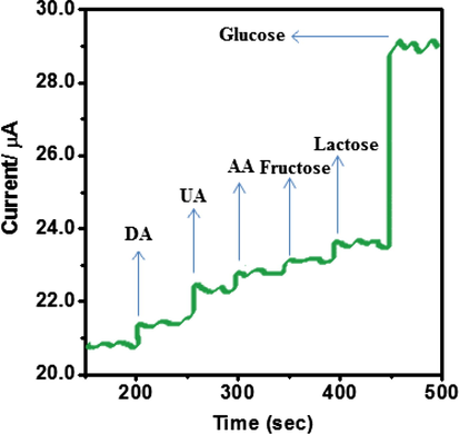 Interference test of the sensor in 0.1 M NaOH at +0.30 V with 1 µM glucose and other interferents including 0.1 µM dopamine, 0.1 ascorbic acid, 0.1 uric acid, 0.1 µM of fructose and 0.1 µM of lactose.