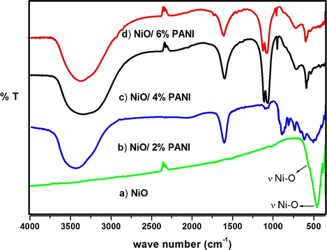 FT-IR spectrum of (a) NiO, (b) N2P, (c) N4P and (d) N6P.