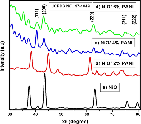 XRD pattern obtained for (a) NiO, (b) N2P, (c) N4P and (d) N6P.