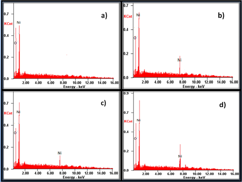 The EDX spectra obtained for (a) NiO, (b) N2P, (c) N4P and (d) N6P.