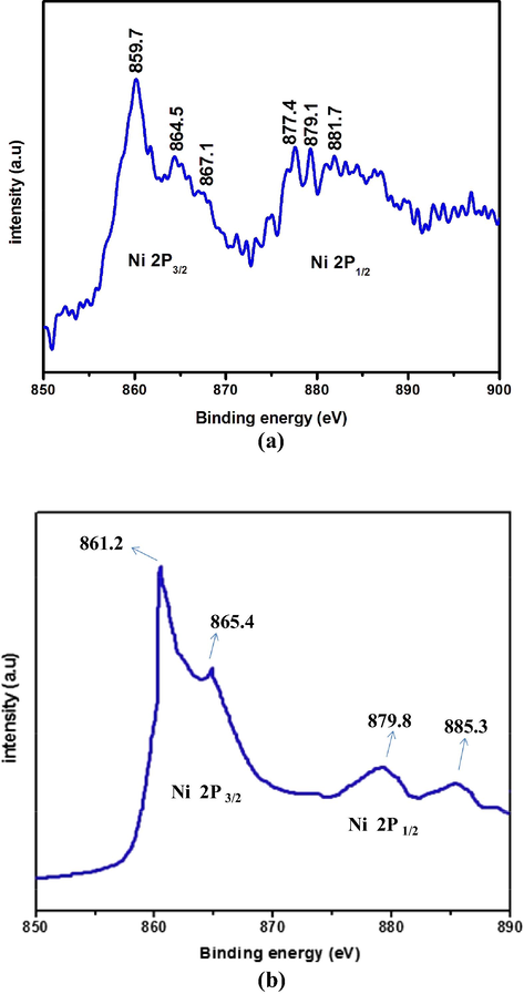 (a–b) XPS and HR-XPS survey spectrum of N6P.