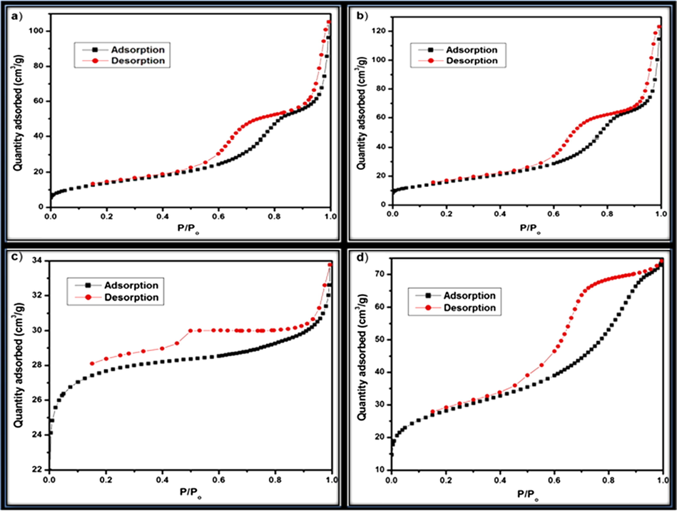 N2 adsorption-desorption isotherm for (a) NiO, (b) N2P, (c) N4P and (d) N6P.