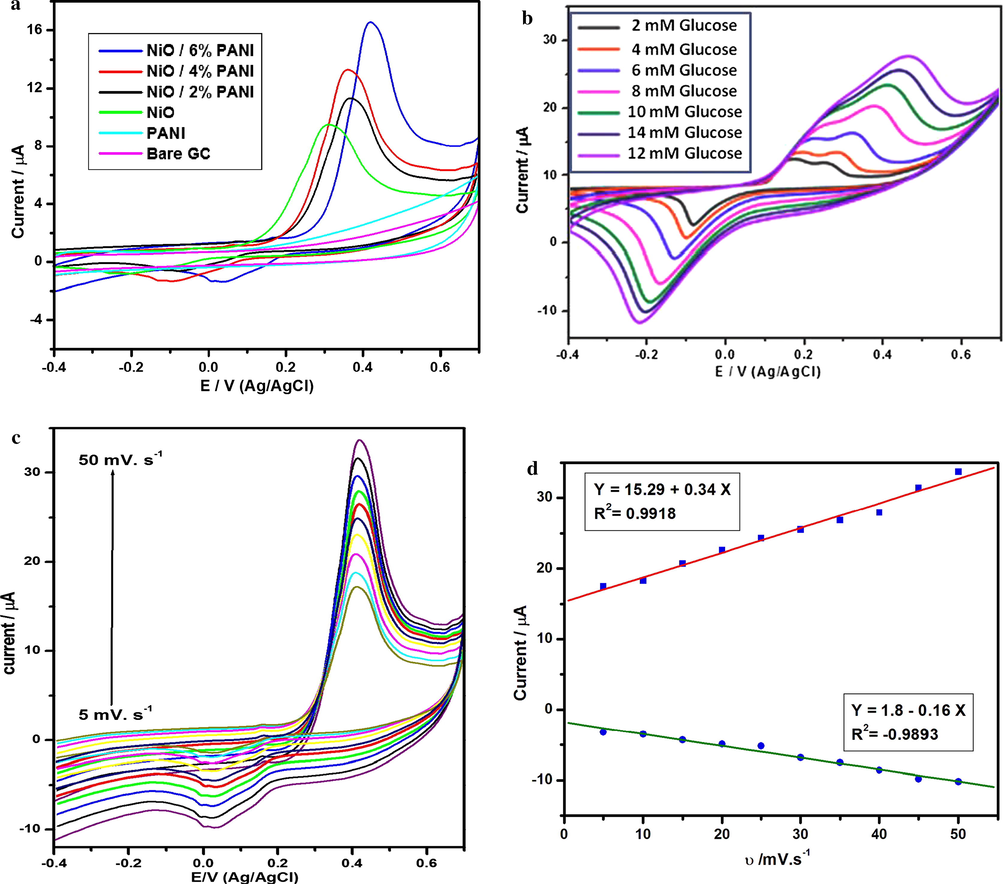 (a) CV curves of PANI, NiO, N2P, N4P and N6P modified GCEs in 0.1 M of NaOH solution at the scan rate of 50 mV s−1. (b) CV curves of N6P modified GCE under various glucose concentration in 0.1 M of NaOH solution at the scan rate of 50 mV s−1. (c) Give to supporting Cyclic voltammograms of 5 mM glucose at the different scan rate. (d) Corresponding calibration plot of anodic and cathodic peak currents vs. Scan rates.