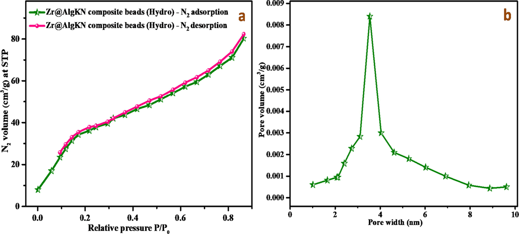 (a) N2 adsorption/desorption isotherm of Zr@AlgKN composite beads (Hydro) at 77 K, and (b) pore size distribution of Zr@AlgKN composite beads (Hydro).