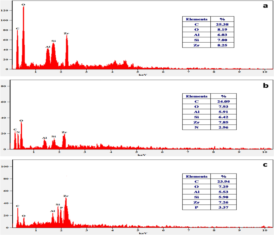 EDAX spectra of hydro supported (a) Zr@AlgKN composite beads; (b) nitrate sorbed Zr@AlgKN composite beads, and (c) phosphate sorbed Zr@AlgKN composite beads.