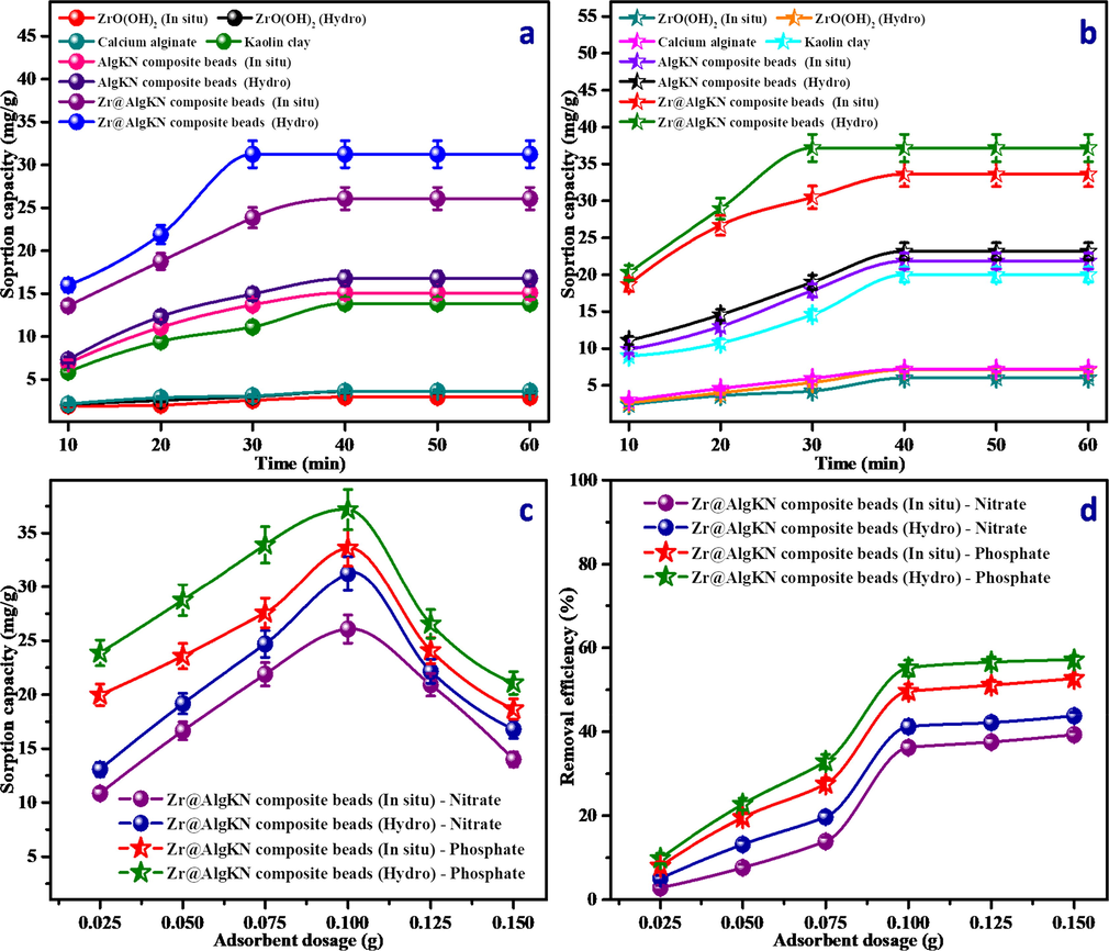 Effect of (a and b) contact time of ZrO(OH)2 (In situ), ZrO(OH)2 (Hydro), calcium alginate, KN clay, AlgKN composite beads (In situ), AlgKN composite beads (Hydro), Zr@AlgKN composite beads (In situ) and Zr@AlgKN composite beads (Hydro) on the nitrate and phosphate SC respectively with 0.1 g of dosage at 10 to 60 min. Effect of (c and d) adsorbent dosage of in situ and hydro supported Zr@AlgKN composite beads on the nitrate and phosphate SC and removal efficiency respectively.