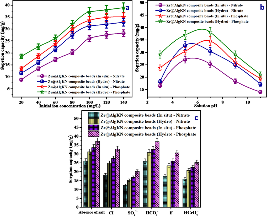 Effect of (a) initial ions concentration, (b) pH of the solution, and (c) co-ions of the in situ and hydro assisted Zr@AlgKN composite beads on the nitrate and phosphate SC.