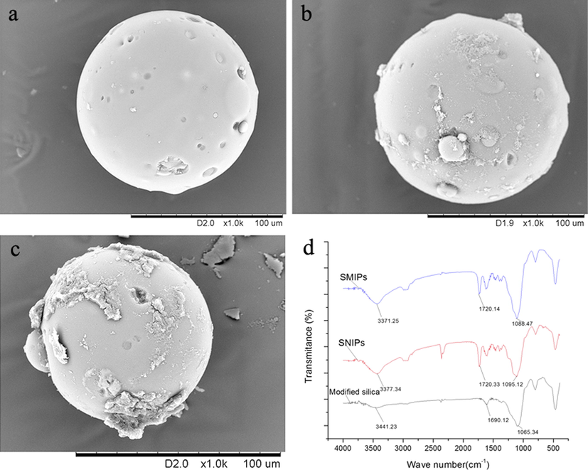 Characterization of silica particles, SMIPs, SNIPs. (a): SEM of Activated silica; (b): SEM of SNIPs; (c): SEM of SMIPs; (d): FT-IR spectra.