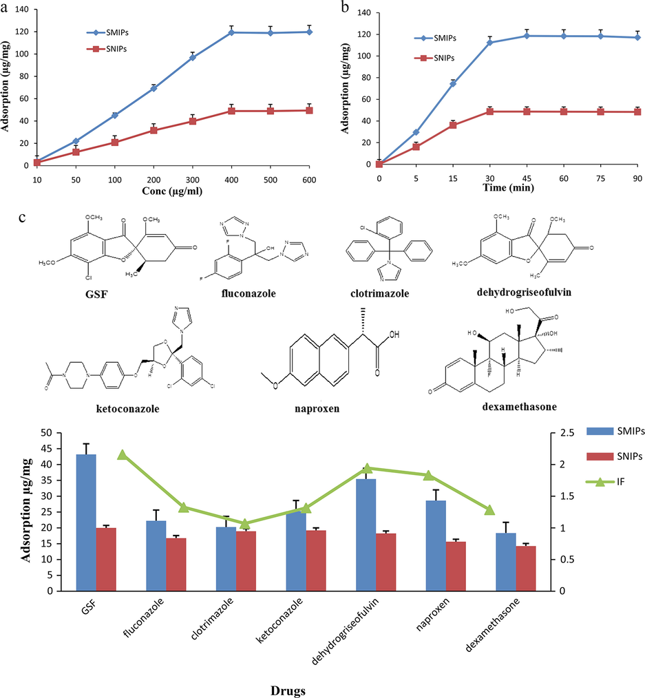 Adsorption experiments (a): adsorption isotherm curves of SMIPs and SNIPs; (b): adsorption kinetics curves of SMIPs and SNIPs; (c): adsorption selectivity of SMIPs and SNIPs.