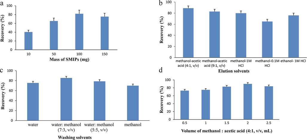 Optimization of SMISPE procedure. (a): Optimization of Mass of SMIPs; (b): optimization of washing solvents; (c): elution solvents (d): Volume of elution solvent.