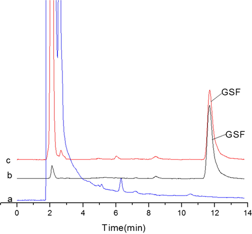 Recovery from spiked plasma. (a): Blank plasma; (b): Drug standard 10 µg/mL; (c): Recovery from spiked plasma (10 µg/mL) after SMISPE.