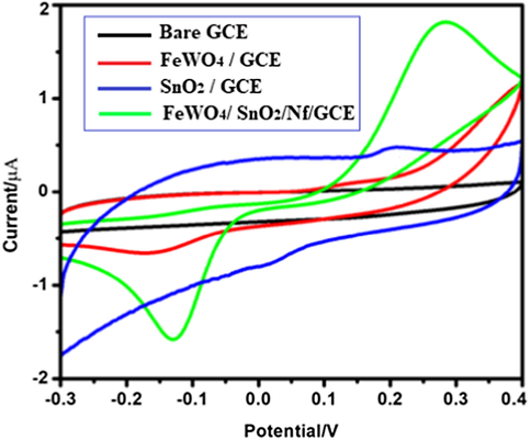 Cyclic voltammetric response of (a) bare GCE (black colour), (b) FeWO4 (red colour), (c) SnO2 (blue colour) and (d) FeWO4/SnO2/Nf (green colour) immobilized modified GC electrodes in the presence of 10 µM HQ containing 0.1 M (pH = 7) PBS at a scan rate of 100 mV/s.