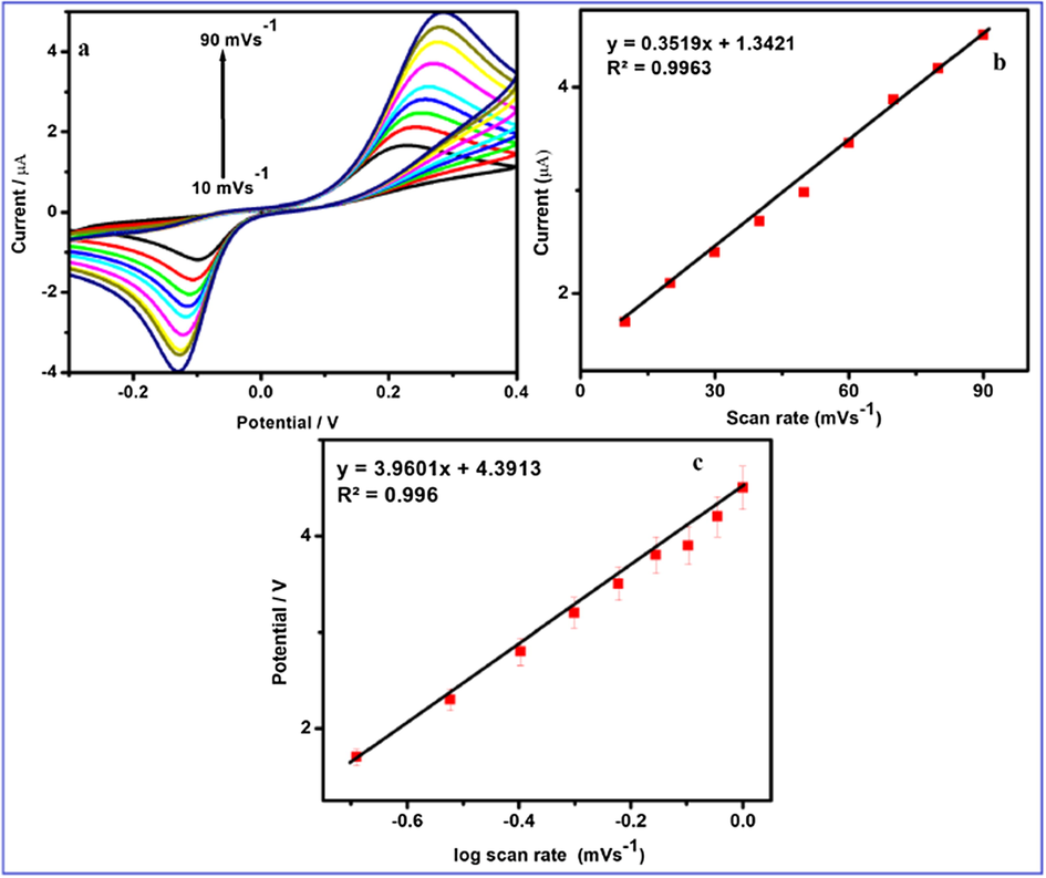 Cyclic voltammetric responses of FeWO4/SnO2/Nf immobilized modified GC electrode in 0.1 M PBS (pH 7.0) at scan rates: (a) 10, 20, 30, 40, 50, 60, 70, 80, and 90 mV s−1, (b) Plots of peak currents vs. scan rate and (c) Plots of peak potential vs. log of scan rate.