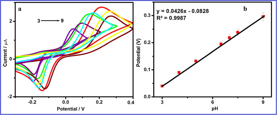 (A) Cyclic voltammograms obtained at FeWO4/SnO2/Nf immobilized modified GC electrode in 10 µM HQ containing different pH (pH 3, 4.5, 5.5, 6.5, 7, 8 and 9) at a scan rate of 100 mV/s and (B) Calibration plot for the pH vs peak potential for the detection of HQ.