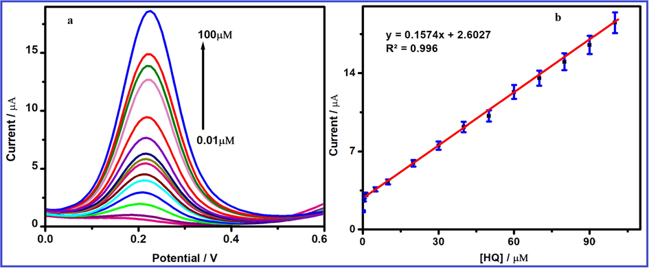 DPV response of FeWO4/SnO2/Nf immobilized modified GC electrode in the absence (bottom curve) and presence of different concentration (0.1–100 µM) of 10 µM HQ containing pH 7.0. (b) Linear plot for (HQ) vs. current response.