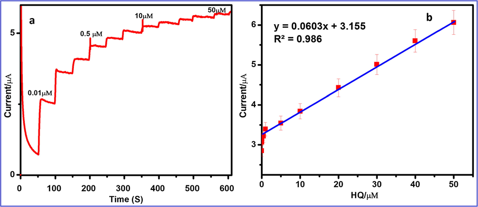 (a) Amperometric i–t curve for the determination of HQ at FeWO4/SnO2/Nf immobilized modified GC electrode in 0.1 M PBS (pH 7.0). Each addition increases the concentration of 0.01 μM of HQ at a regular interval of 50 s, (b) the calibration plot for the linear dependence of peak current vs concentrations of HQ.