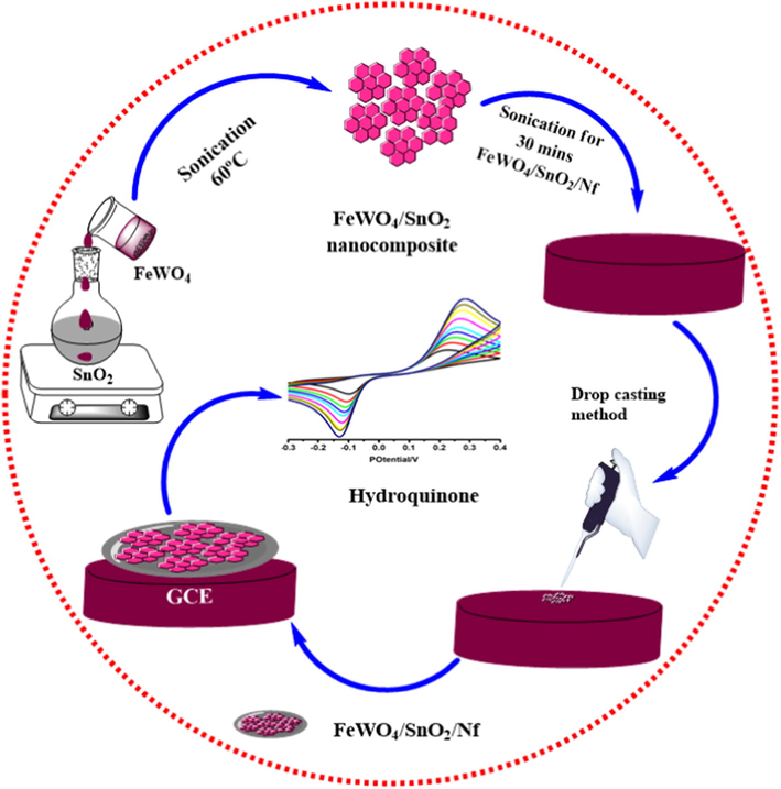 Stepwise fabrication of FeWO4/SnO2/Nf immobilized modified GC electrode for HQ sensor.