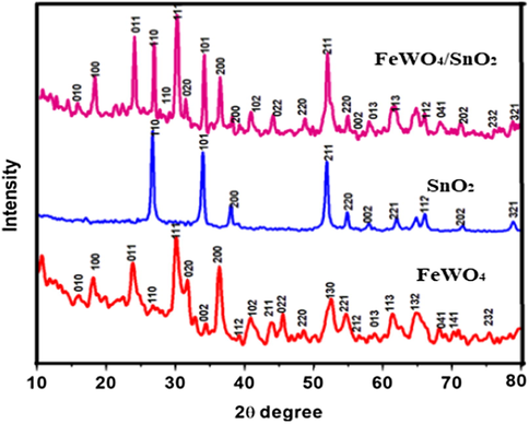 XRD pattern of (a) FeWO4, (b) SnO2 and (c) FeWO4/SnO2 nanocomposite.