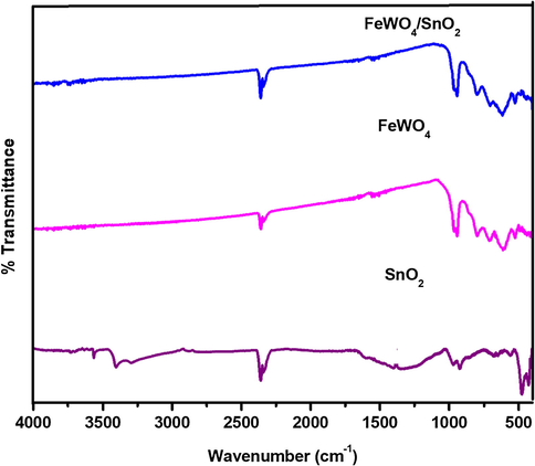 FT-IR spectrum of (a) FeWO4, (b) SnO2 and (c) FeWO4/SnO2 nanocomposite.