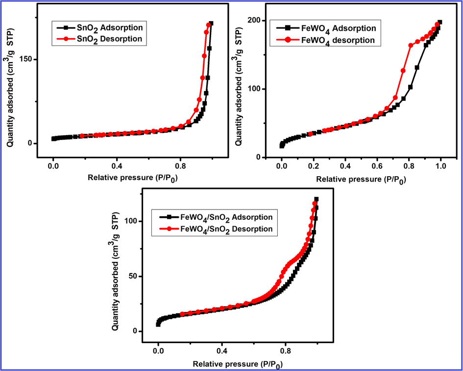 Adsorption-desorption isotherm of (a) SnO2, (b) FeWO4 and (c) FeWO4/SnO2 nanocomposite.