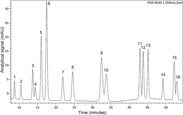 The chromatogram of 16 PAHs in 254 nm. Compounds: (1) NAP; (2) ANT; (3) ANA; (4) FLU; (5) PHE; (6) ANT; (7) PLT; (8) PYR; (9) BaA; (10) CHR; (11) BbF; (12) BkF; (13) BaP; (14) DBA; (15) BPE; (16) IPY.