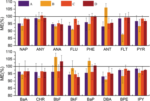 The ME of four process matrix solutions. A: ACN extraction followed by clean-up. B: ACN extraction without clean-up. C: ACN/5% [Hmim]PF6 extraction followed by clean-up. D: ACN/5% [Hmim]PF6extraction without clean-up.