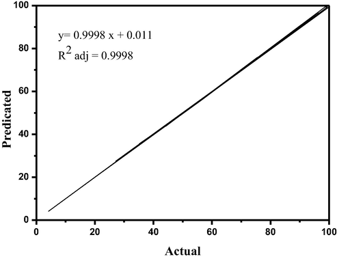 Comparison of actual and predicted CO2 conversion results.