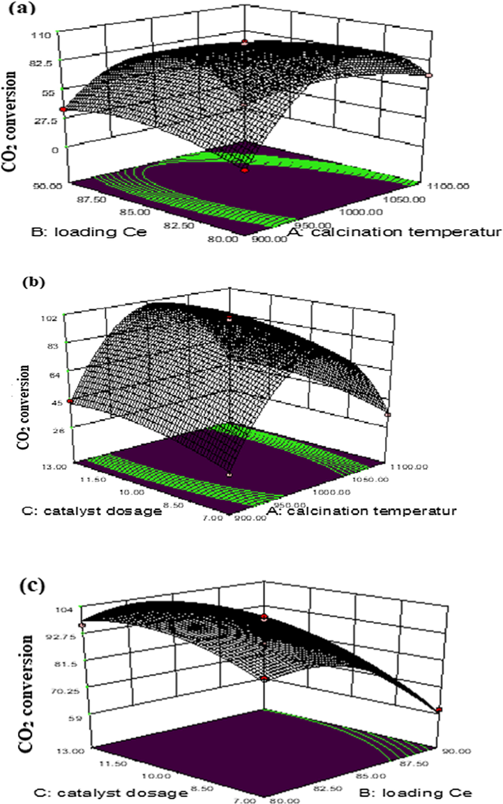 RSM plots of the combined (a) calcination temperature (°C) vs Ce load (wt%), (b) calcination temperature (°C) vs catalyst dosage (g), and (c) Loading Ce (wt%) vs catalyst dosage (g) on CO2 conversion.