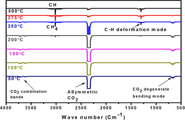 FTIR spectra of gaseous phases at different reaction temperatures of CO2/H2 methanation reaction over Ru/Fe/Ce (5:10:85)/γ-Al2O3 catalyst calcined at 1000° C for 5 h.