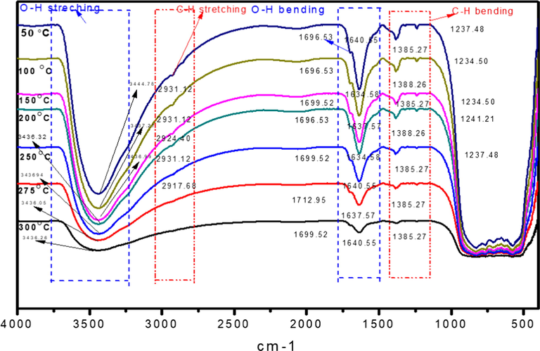 FTIR spectra of adsorption species on Ru/Fe/Ce (5:10:85)/γ-Al2O3 surface at different reaction temperatures calcined at 1000 °C for 5 h.