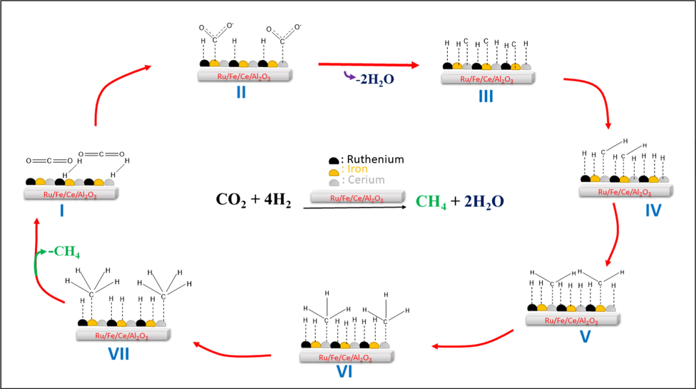 Proposed reaction pathways for CO2 methanation on Ru/Fe/Ce (5:10:85)/γ-Al2O3 catalyst with plausible intermediates.