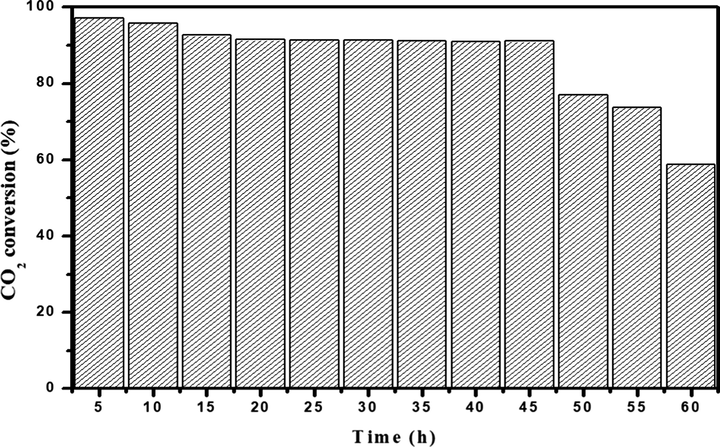 Stability test result of Ru/Fe/Ce (5:10:85)/γ-Al2O3 catalyst calcined at 1000 °C for CO2 methanation at 275 °C, CO2/H2 = 1:4.