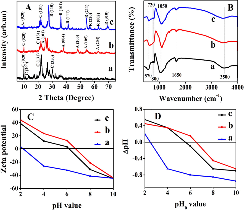 (A) XRD patterns, (B) FT-IR spectra, (C) Zeta potentials of clinoptilolite and related composites measured by zetasizer, (D) Zeta potentials of clinoptilolite and related composites determined via classical method. (a): clinoptilolite, (b): ATZ1, and (c): RTZ6.