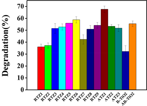 Effect of type of photo-catalyst on the photo-catalytic degradation of crystal violet dye present in aqueous solution under following conditions: catalyst dose = 0.5 g/L, pH = 5.8, CV dye concentration = 12 ppm, Time = 100 min.