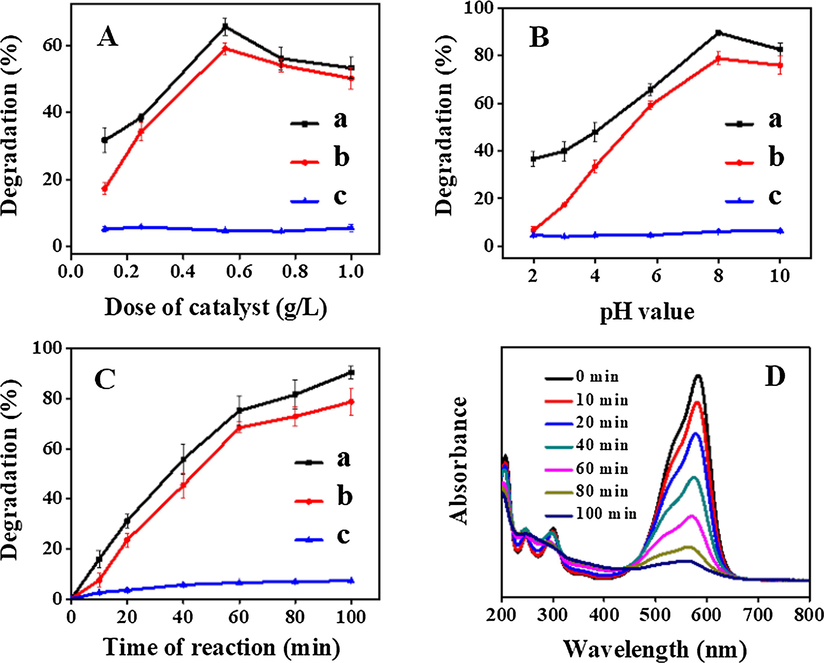 Effect of various parameters on the % degradation of CV dye: (A) amount of photo-catalysts. Conditions: Initial pH = 5.8, dye concentration = 12 ppm, Time = 100 min, Room temperature. (B) pH of media. Conditions: dose of catalyst = 0.5 g/L, dye concentration = 12 ppm, Time = 100 min, Room temperature. (C) Irradiation time interval. Conditions: Initial pH = 8, dose of catalyst = 0.5 g/L, dye concentration = 12 ppm, Time = 100. (D) UV–Vis absorbance spectra of CV catalyzed by ATZ1. (a): ATZ1, (b): RTZ6, and (c): pure clinoptilolite.