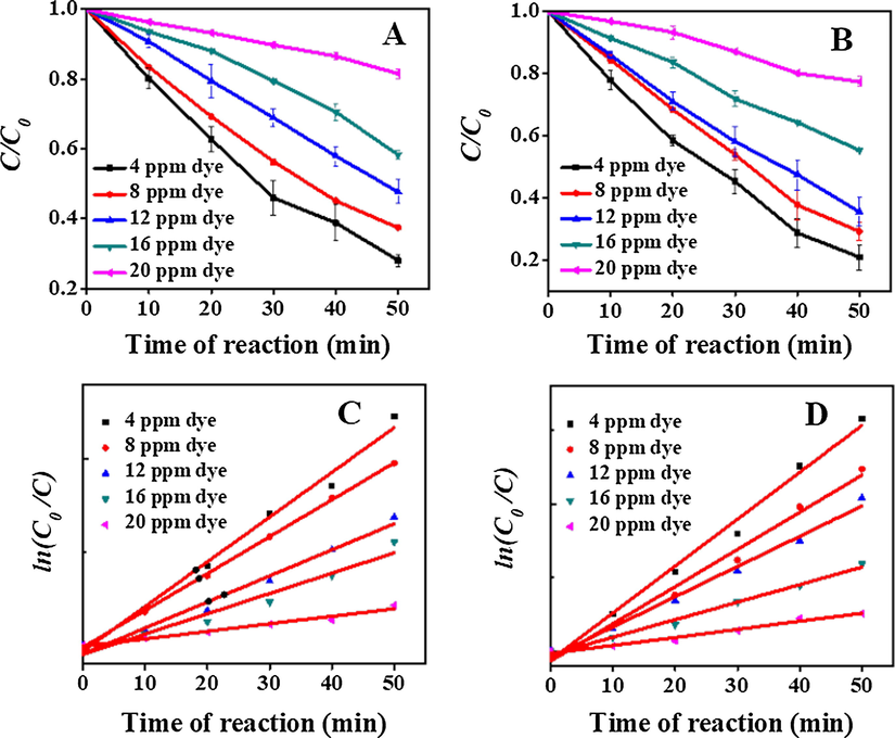 Degradation of CV dye at different initial concentration of CV dye using RTZ6 (A and C) and ATZ1 (B and D). Conditions: 0.5 g/L of catalyst, pH = 8, RT, Time = 50 min.