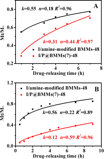 Korsmeyer-Peppas model fitting curve of IBU-released samples under different conditions. A: 37 °C, pH 2.0; B: 37 °C, pH 7.4.