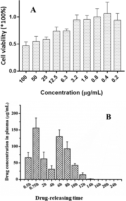 A: Cell viability with different concentrations of I/P@BMMs(7)-48 (0.2, 0.4, 0.8, 1.6, 3.2, 6.3, 12.5, 25, 50, and 100 μg/mL, respectively); B: Plasma concentration-time profile of IBU releasing from I/P@BMMs(7)-48 in mice.