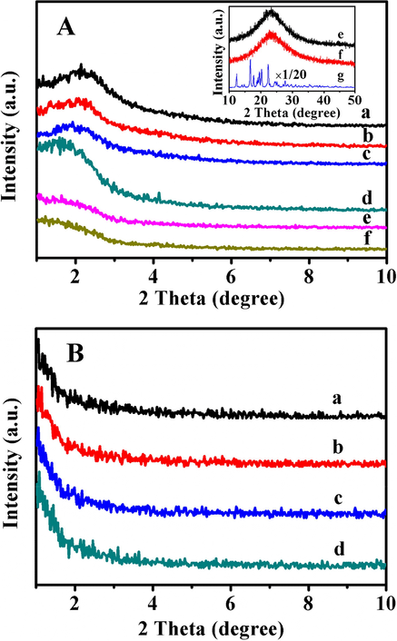 A: XRD patterns of pre and after drug-loaded samples. (a) BMMs, (b) BMMs-MPS, (c) P@BMMs(1), (d) P@BMMs(7), (e) I/P@BMMs(1)-48, and (f) I/P@BMMs(7)-48, The corresponding wide angle XRD patterns of (e) I/P@BMMs(1)-48, (f) I/P@BMMs(7)-48, and (g) IBU (inset); B: XRD patterns of after drug-releasing I/P@BMMs(7)-48-24 under various media. (a) 25 °C, pH 2.0, (b) 25 °C, pH 7.4, (c) 37 °C, pH 2.0, and (d) 37 °C, pH 7.4.