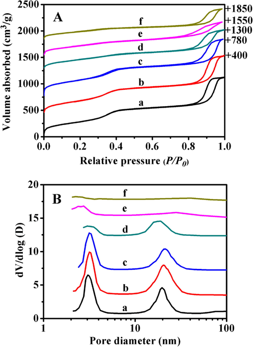 N2 adsorption–desorption isotherms (A) and their corresponding pore size distributions (B) of (a) BMMs, (b) BMMs-MPS, (c) P@BMMs(1), (d) P@BMMs(7), (e) I/P@BMMs(1)-48, and (f) I/P@BMMs(7)-48.