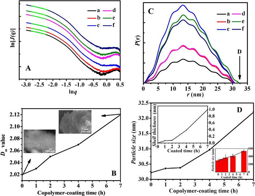 A: SAXS patterns of (a) BMMs, (b) BMMs-MPS, (c) P@BMMs(1), (d) P@BMMs(2), (e) P@BMMs(4), and (f) P@BMMs(7); B: Effect of copolymer-coating time intervals (1, 2, 4, and 7 h, respectively) on the Dm values of hybrid P@BMMs(n) along with their morphologies (inset); C: r-P(r) chart originating from description given in the Experimental section. (a) BMMs, (b) BMMs-MPS, (c) P@BMMs(1), (d) P@BMMs(2), (e) P@BMMs(4), and (f) P@BMMs(7); D: Estimated particles size of P@BMMs(n) on the basis of distance distribution function (equation (4) in the Experimental section) with their estimated shell thickness on the basis of estimated particle size by deducing particle size of BMMs-MPS (inset left up) and DLS measurements (inset right down) with different copolymer-coated time intervals (1, 2, 4, and 7 h, respectively).