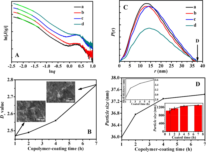 A: SAXS patterns of (a) I/P@BMMs(1)-48, (b) I/P@BMMs(2)-48, (c) I/P@BMMs(4)-48, and (d) I/P@BMMs(7)-48; B: Evolution of surface fractal dimensions (Ds) calculated from SAXS patterns for I/P@BMMs(n) along with their morphologies (inset); C: r-P(r) chart originating from description given in the Experimental section. (a) I/P@BMMs(1)-48, (b) I/P@BMMs(2)-48, (c) I/P@BMMs(4)-48, and (d) I/P@BMMs(7)-48; D: Estimated particles size of I/P@BMMs(n) on the basis of distance distribution function (Eq. (4) in the Experimental section) with the estimated shell thickness of I/P@BMMs(n)-48 on the basis of estimated particle size by deducing particle size of BMMs-MPS (inset left up) and their DLS measurements (inset right down) with different copolymer-coated time intervals (1, 2, 4, and 7 h, respectively).