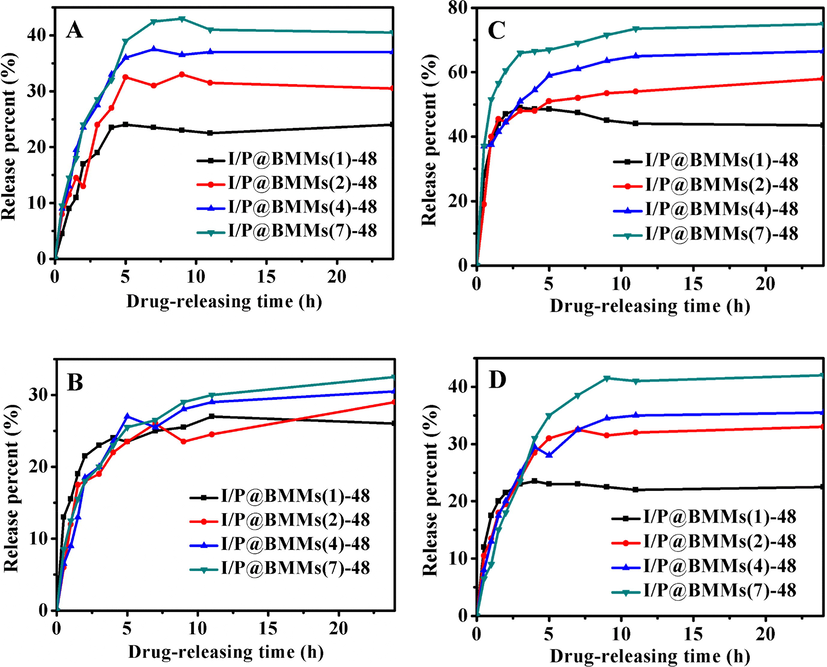 In vitro IBU-release behaviors of I/P@BMMs(n)-48 obtained with different copolymer coated time (1, 2, 4, and 7 h, respectively) under various releasing conditions. A: 25 °C, pH 2.0; B: 25 °C, pH 7.4; C: 37 °C, pH 2.0; and D: 37 °C, pH 7.4.