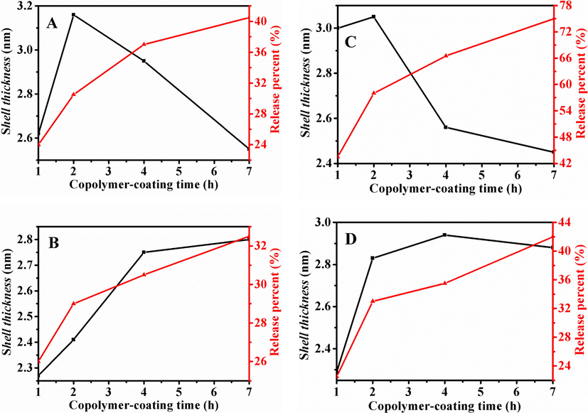 Relationship between estimated shell thickness (black line) and drug release behavior (red line) for I/P@BMMs(n)-48 with copolymer-coating time intervals (1, 2, 4, and 7 h, respectively) under different conditions. A: 25 °C, pH 2.0; B: 25 °C, pH 7.4; C: 37 °C, pH 2.0; and D: 37 °C, pH 7.4.