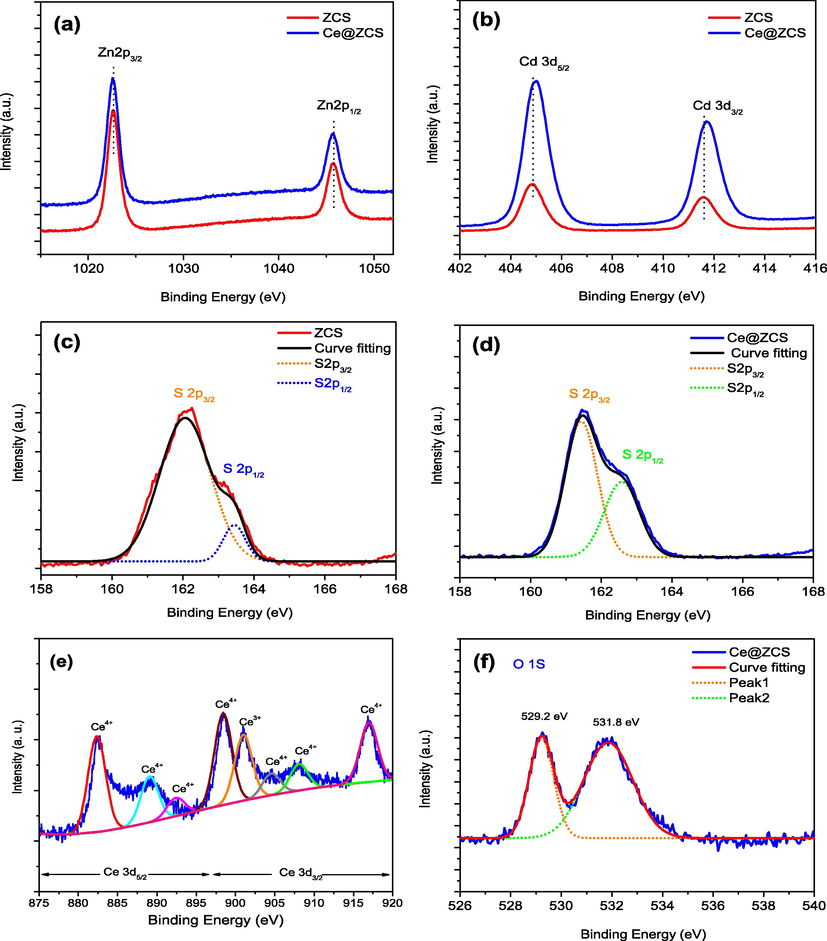 High-resolution XPS spectra of the samples: (a) Zn 2p; (b) Cd 3d; (c, d) S 2p; (e) Ce 3d; (f) O 1s.