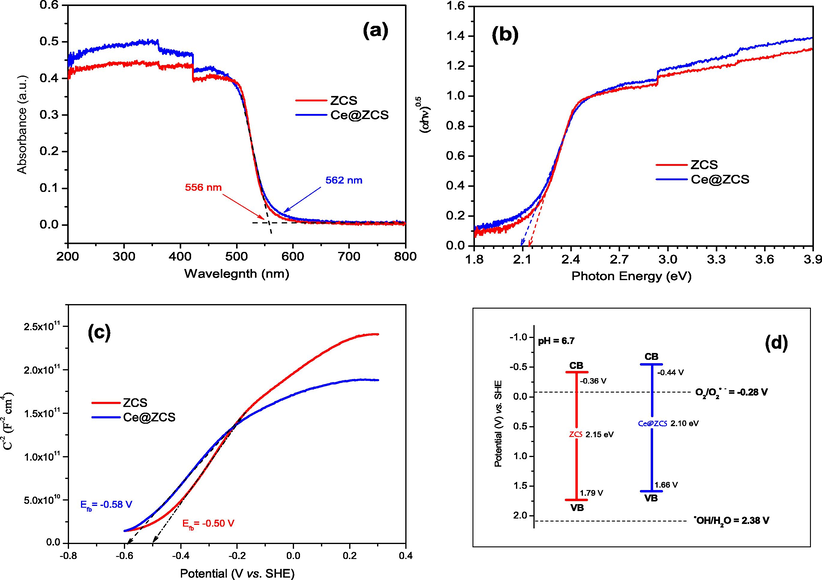 (a) UV-DRS spectra; (b) Tauc plots; (c) Mott-Schottky plots; (d) band potentials.