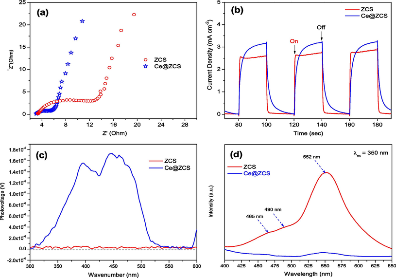 (a) EIS spectra; (b) Photocurrent spectra under visible light irradiation (λ ≥ 420 nm) ; (c) SPV; (d) PL spectra (λ ex = 350 nm).